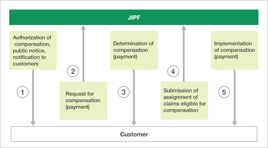 Figure of Flow of Compensation Procedures