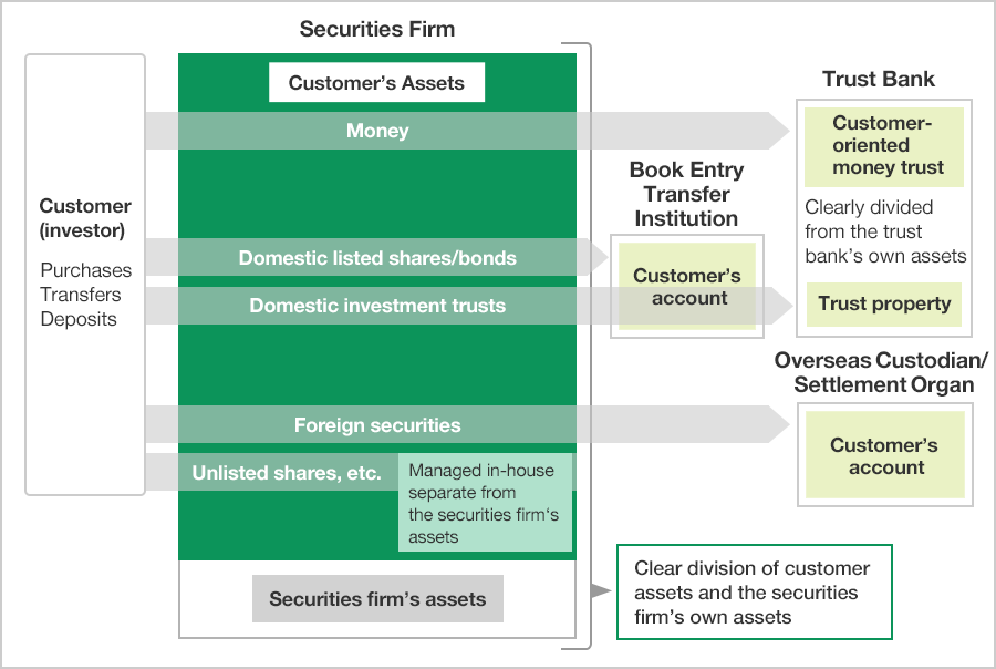 Figure of Customer (investor) assets are protected by separate management